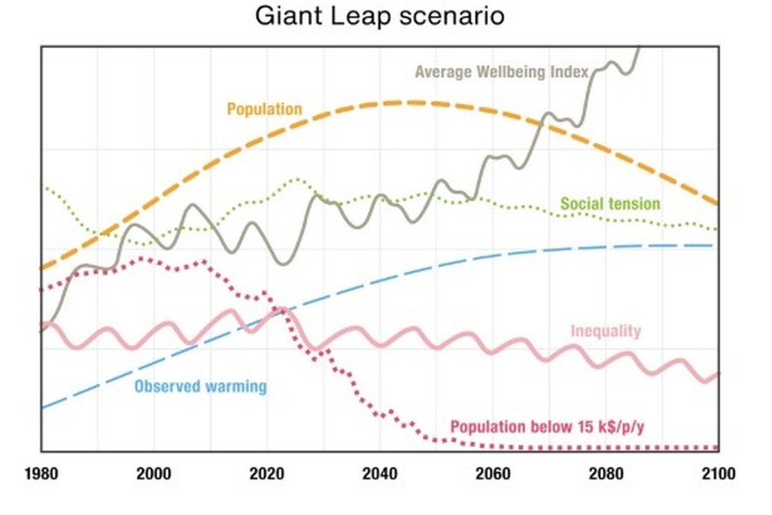 Haupttrends des Earth4All-Szenarios Giant Leap