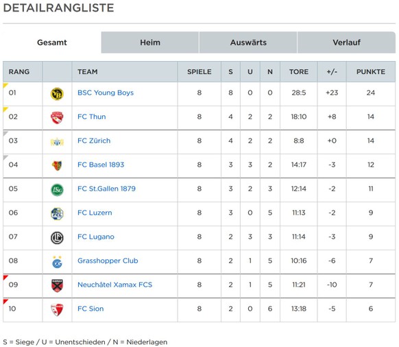 Yakin verliert Sion-HeimdebÃ¼t, weil der FCZ in letzter Minute trifft
Nur damit ich es wieder mal gesagt habe;
die offizielle SFL-Tabellen sind auf sfl.ch und sind um einiges detailreicher als jene v ...