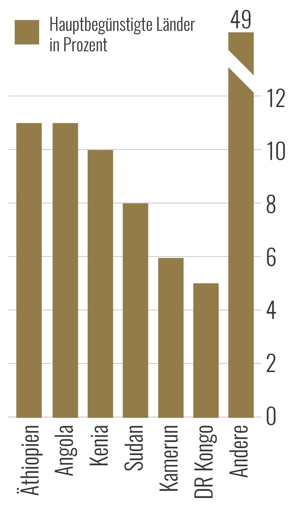 Grafik: Chinesische Kredite, hauptbegünstigte afrikanische Länder