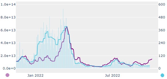 Violett = Sars-CoV-2 RNA im Abwasser im 7-Tage-Schnitt.Hellblau = Neue Fälle im 7-Tage-Schnitt.