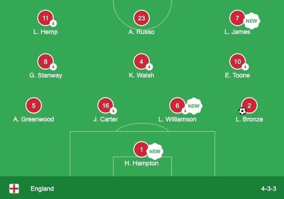 EM 2025: Vergleich Aufstellung England zum WM-Final 2023.
