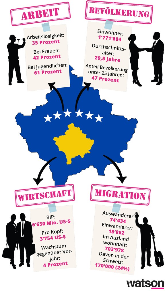 Quellen: UNDP Kosovo Human Development Report 2016 (Arbeit),&nbsp;Kosovo Agency of Statistics 2015 (Bevölkerung), World Bank 2016 (Wirtschaft),&nbsp;UNDP Kosovo Human Development Report 2014 (Migratio ...