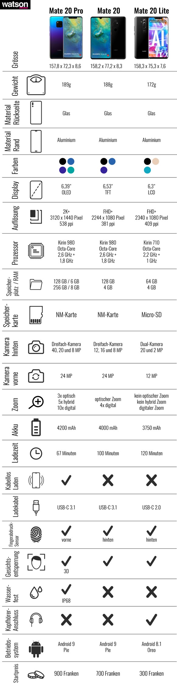 Huawei Mate Infografik