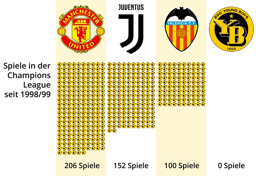 YB in der Champions League Infografiken