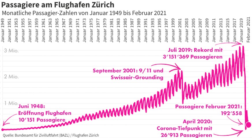 Flughafen Zürich Passagiere Februar 2021 Corona