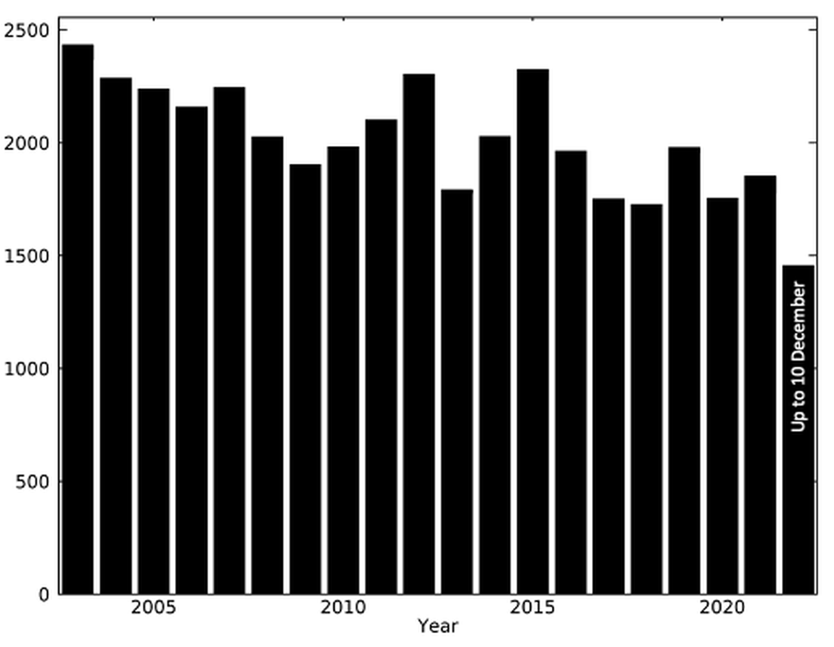 CAMS GFAS global annual total estimated wildfire carbon emissions from 2003 to 2022 (up to 10 December for 2022). 
https://atmosphere.copernicus.eu/cams-monitoring-extreme-wildfire-emissions-2022