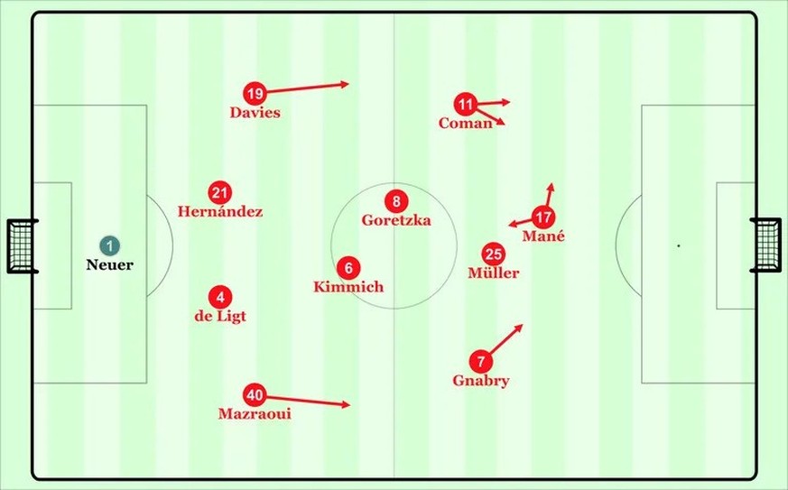 In dieser Grundformation könnte der FC Bayern in der anstehenden Saison häufiger zu sehen sein.