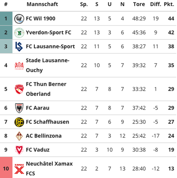 Challenge League Tabelle 22. Runde