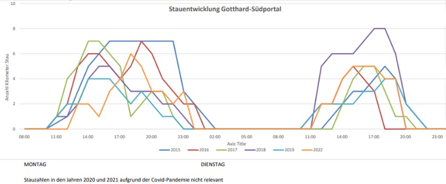 Pfingsten Stauprognose TCS viasuisse gotthard tunnel