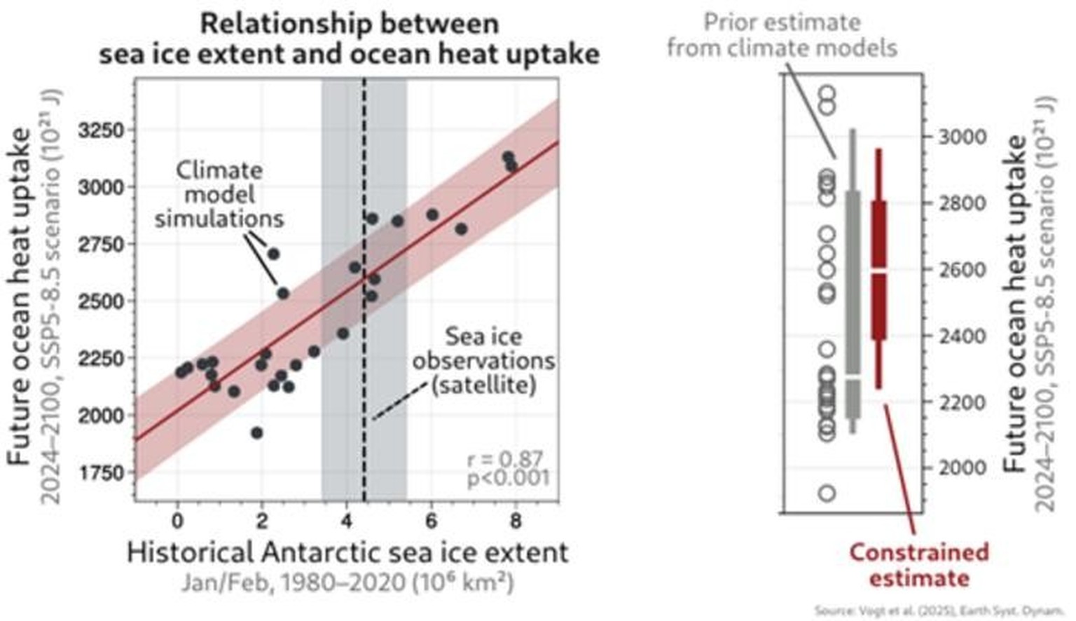 Fig. 1 (left): a strong relationship was found between historical Antarctic sea ice extent and future global ocean heat uptake across climate models. (right): combining this relationship with sea ice  ...