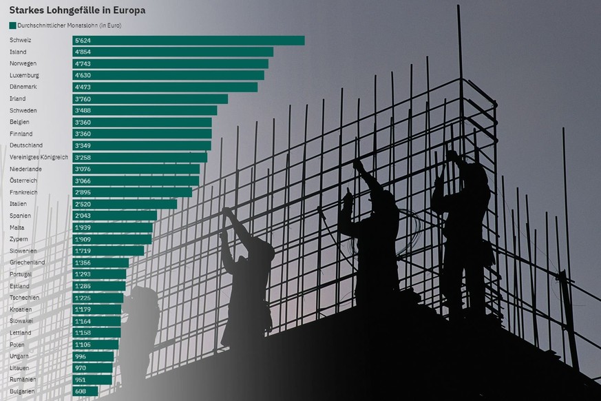 Die Schweiz hat klar die höchsten Löhne Europas. Kein Wunder, ist der Lohnschutz so wichtig.