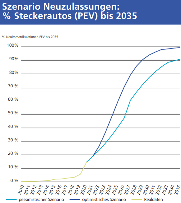 2035 dürfte der Anteil von E-Autos und Plug-in-Hybriden in der Schweiz bei Neuzulassungen zwischen 91 und 99 Prozent liegen.