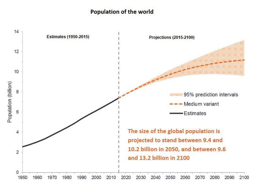 Grafik: UNO-Prognosen Weltbevölkerung