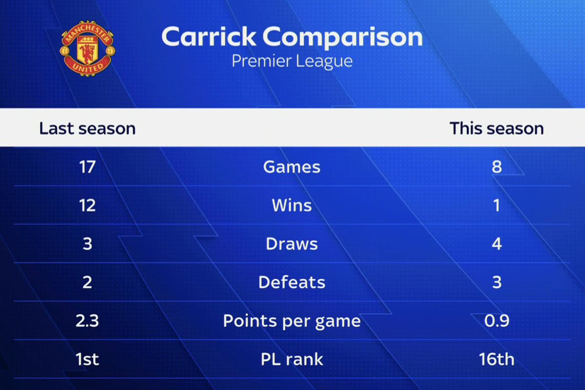 Michael Carrick Bilanz des Grauens