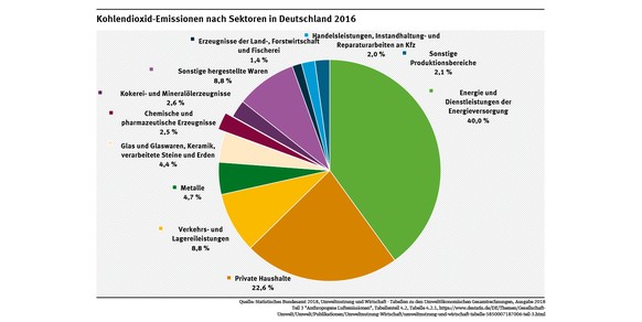 Neue Ölheizungen ab 2025 verboten: Deutschland einigt sich auf Klimaschutz-Paket
Warum verbieten die nicht endlich Kohlestrom? Die Energieversorgung des Landes verursacht 40 Prozent der CO2-Emissionen ...