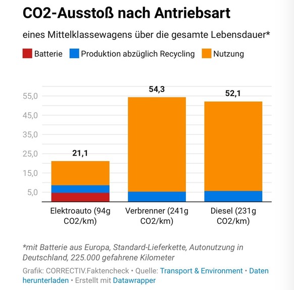 Die Batterie belastet die CO2-Bilanz von E-Autos. Über die gesamte Lebensdauer sind E-Autos aber deutlich umweltfreundlicher, weil sie im Betrieb weit weniger CO₂-Emissionen verursachen.