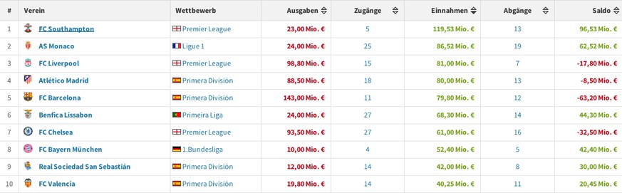 Southampton weist momentan mehr als 20 Millionen Euro Mehreinnahmen im Vergleich zu anderen Klubs aus.