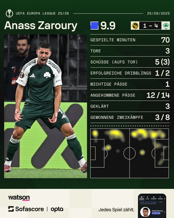 Anass Zaroury konnte drei Tore erzielen