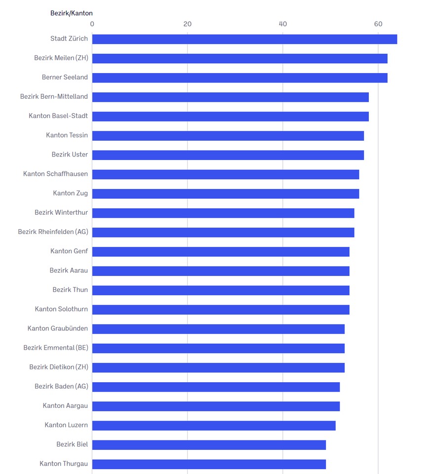 Die folgende Grafik zeigt die Impfquoten in ausgewählten Gemeinden, Bezirken und Kantonen der Schweiz.