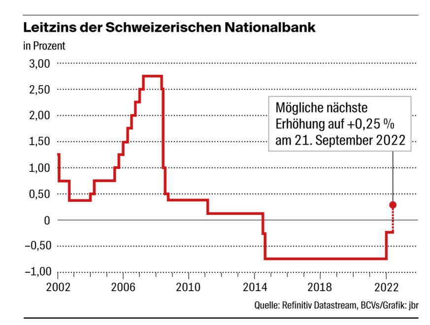 Schweizerische Nationalbank Grafik