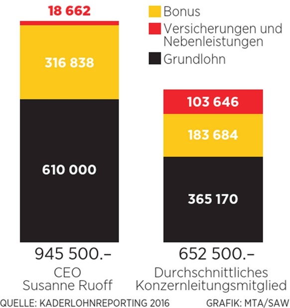 Der Lohn der Post-Manager.