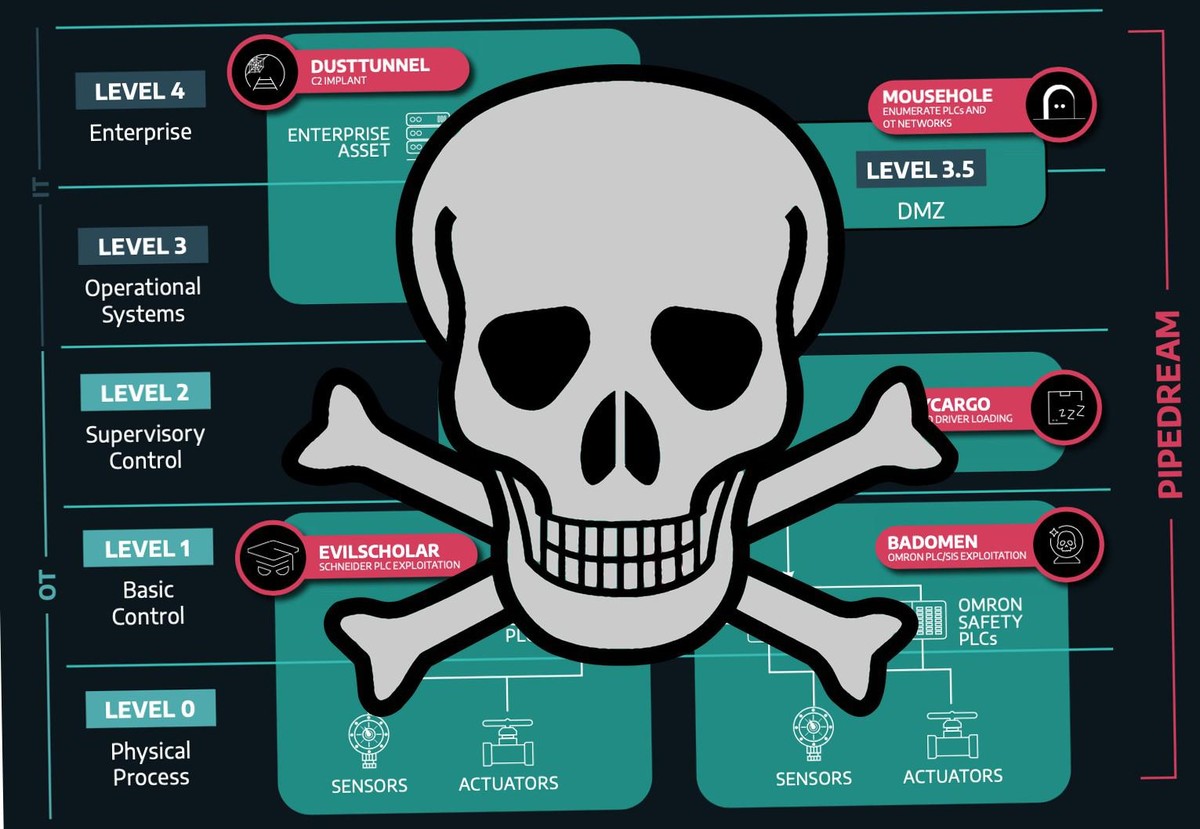 Eine neue Malware kann industrielle Steuerungssysteme manipulieren. Es handelt sich um eine Cyberwaffe, die bislang nicht eingesetzt wurde, aber Verletzte und Tote fordern könnte.