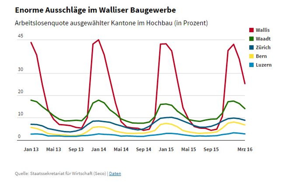 Daten des SECO zum Walliser Hochbau, vom «Tages-Anzeiger» in einer Grafik zusammengefasst.