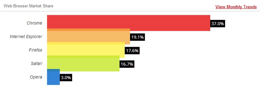 Chrome: 37%, Internet Explorer 19,1%, Firefox 17,6%, Safari 16,7%, Opera 3%.
