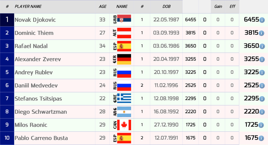 Wie die ATP-Weltrangliste aussehen würde, wenn nur Resultate aus dem Jahr 2020 berücksichtigt würden.