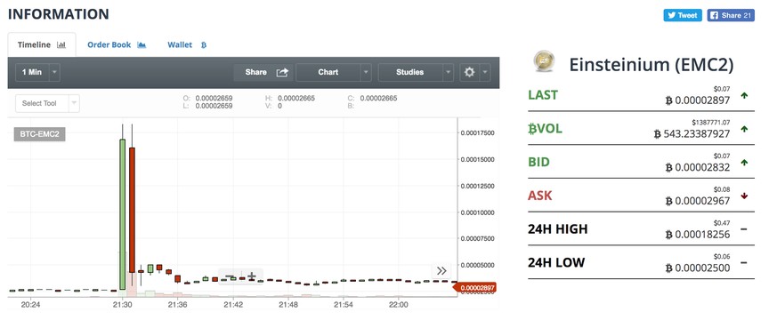 Der Pump&amp;Dump von Einsteinium. Er dauerte nur gerade 2 Minuten. Wer zu spät kommt, hält einen «Bag».