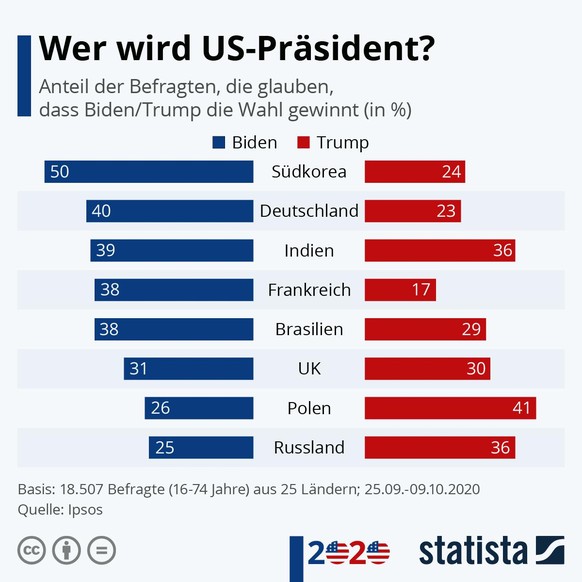 Diagramm: Umfrage in diversen Ländern, wer die US-Wahlen 2020 gewinnt, Donald Trump oder Joe Biden. 
https://de.statista.com/infografik/23372/umfrage-dazu-wer-die-us-praesidentschaftswahl-gewinnt/