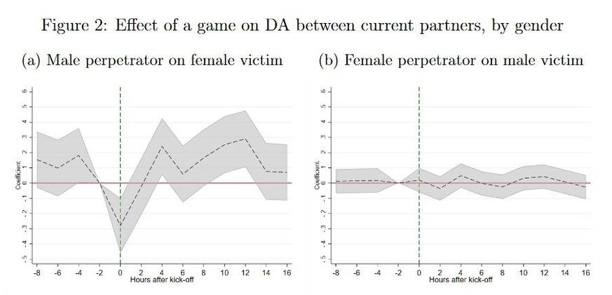 Zeitlicher Verlauf von Fällen häuslicher Gewalt bei Fussballspielen, nach Geschlecht.
https://cep.lse.ac.uk/pubs/download/dp1781.pdf