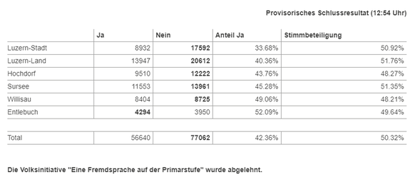 Das provisorische Ergebnis zur Fremdsprachen-Initiative.