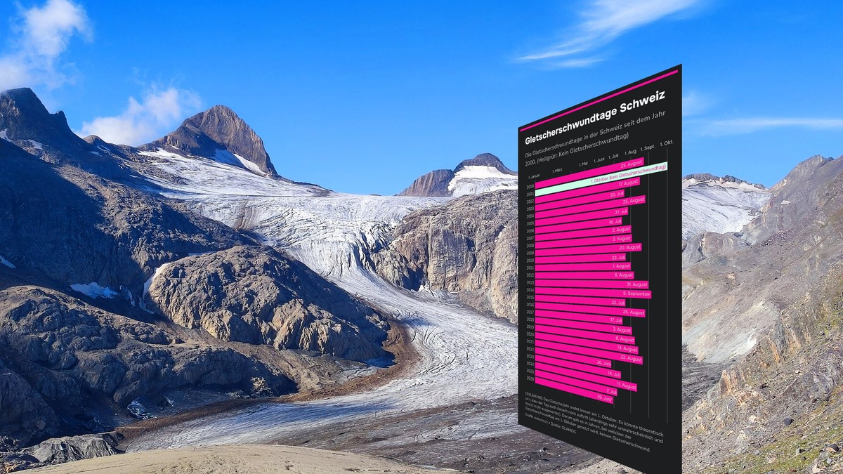 Winterreserven-schon-verbraucht-ab-heute-schmelzen-die-Schweizer-Gletscher