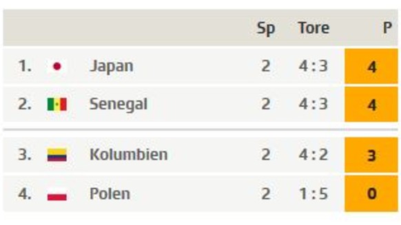 Tabelle Gruppe E WM 2018 Japan Senegal