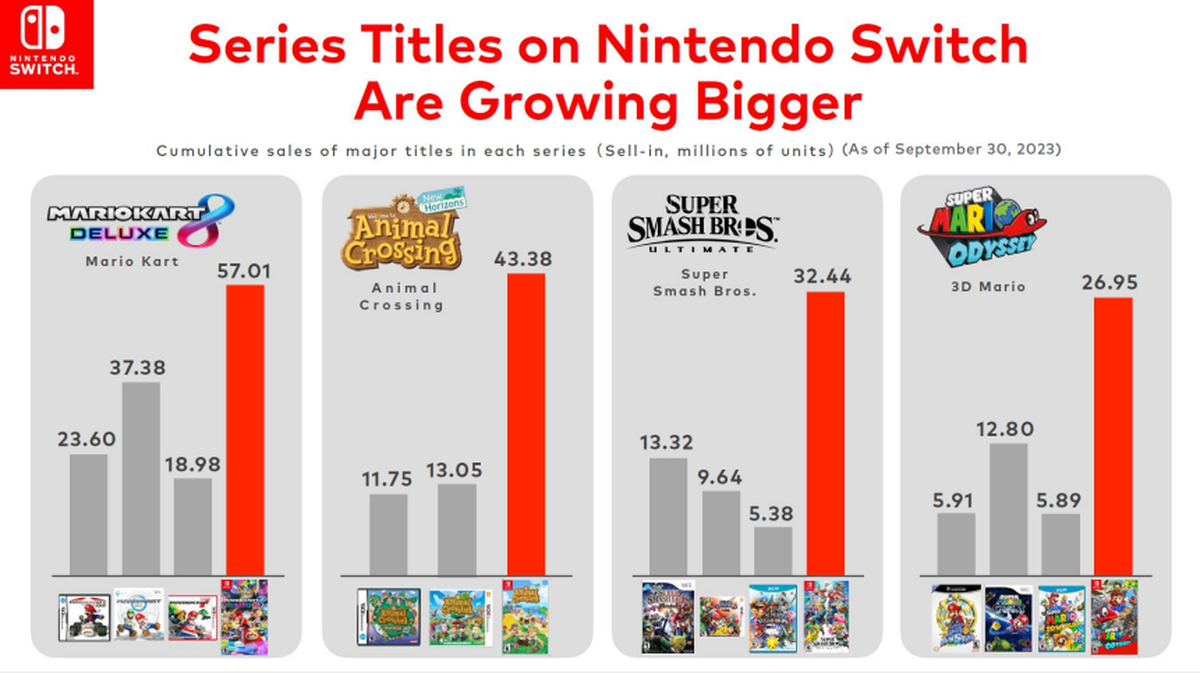 Der Switch-Effekt: Auf der Switch verkaufen sich Games weit besser als auf früheren Nintendo-Konsolen.