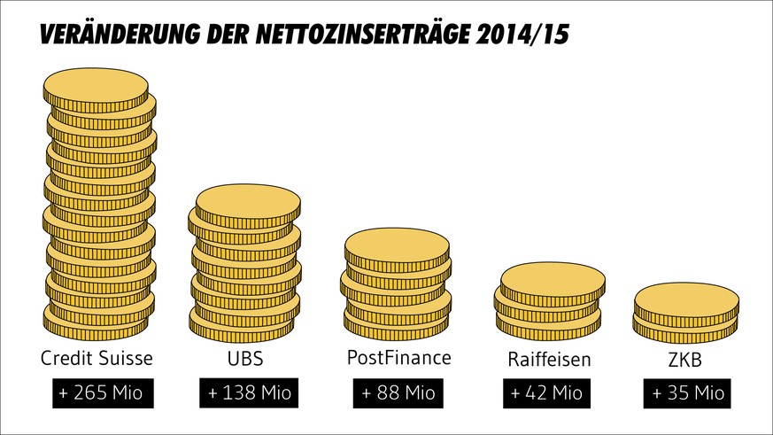 Die Credit Suisse hat am meisten zugeschlagen.