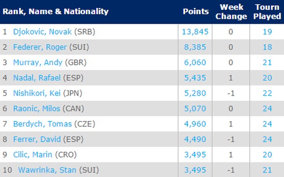 Die Top 10 im Männertennis nach Monte Carlo.