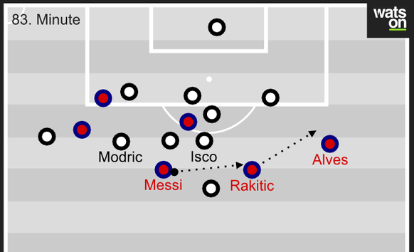 Messi erhält den Ball sehr tief. Isco steht sehr eng, sodass Messi keine echte Anspielstation hat. Über Rakitic wird der Ball auf Alves verlagert. Barcelona kommt nicht in den gegnerischen Block hinein.