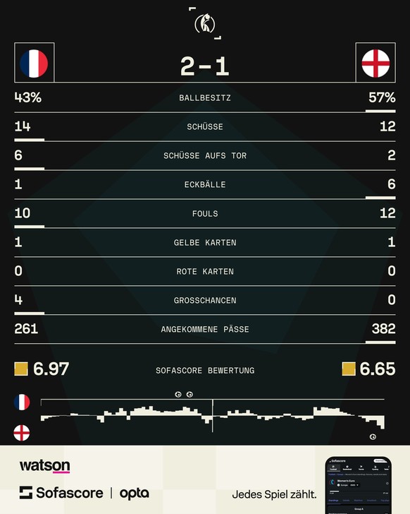 Statistiken Frankreich – England an EM 2025, Women&#039;s EURO 2025 in Zurich Letzigrund.