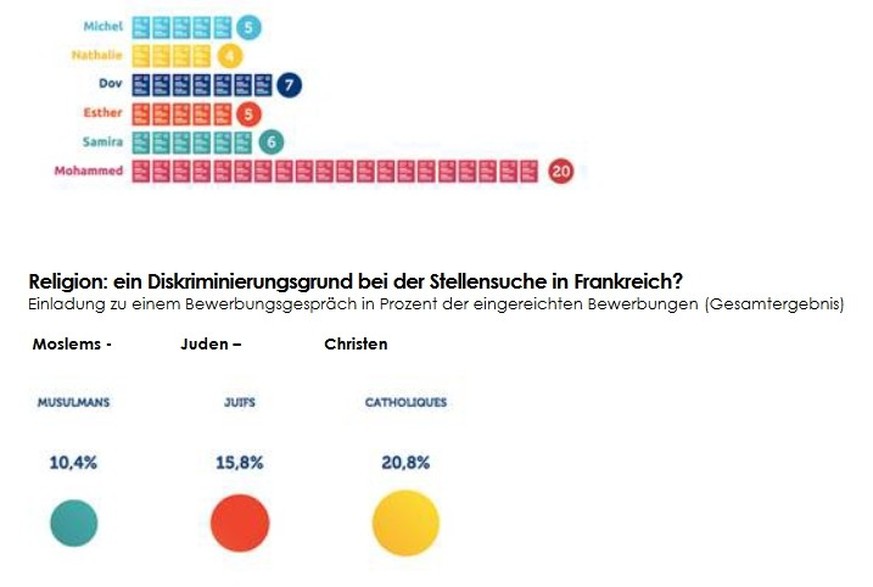 Religion als Diskriminierungsgrund bei Jobbewerbungen in Frankreich
https://library.fes.de/pdf-files/bueros/paris/12364.pdf