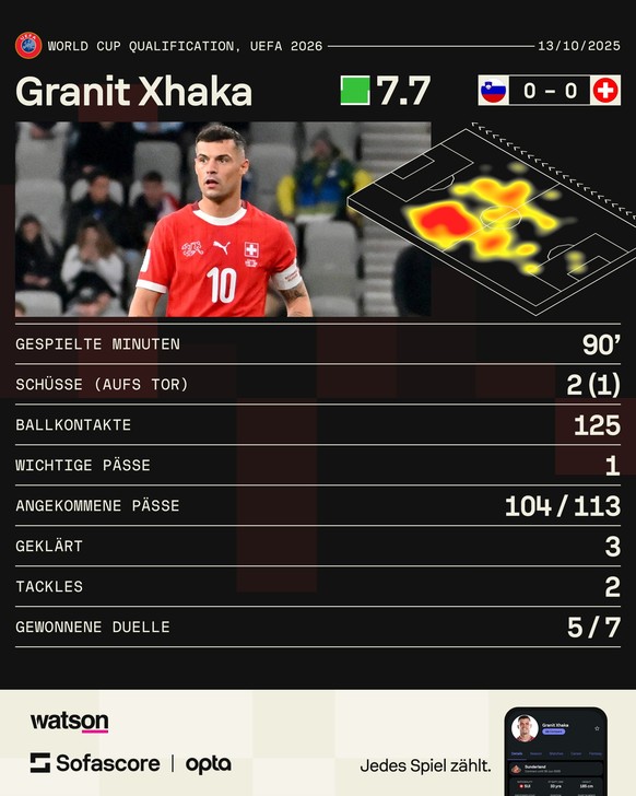 Xhaka Best Player