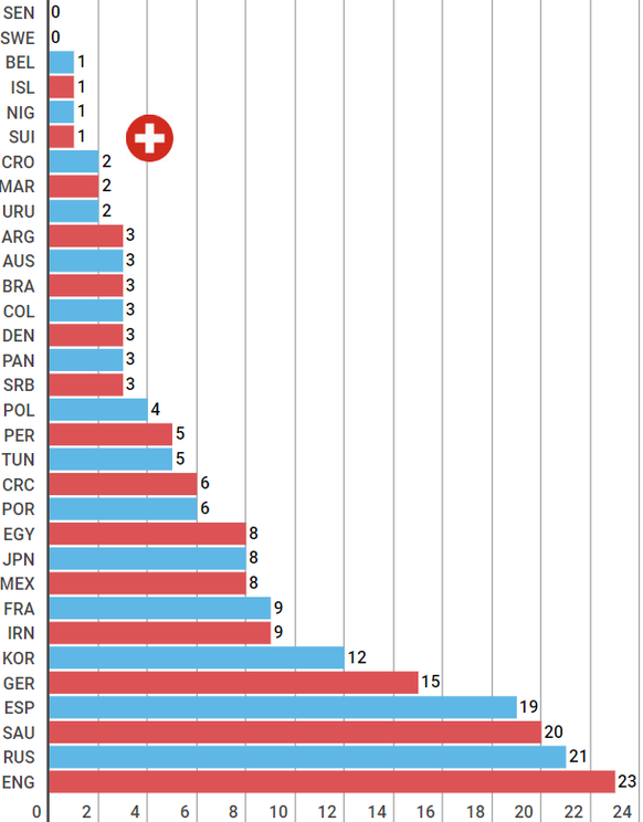 Anzahl Spieler, die in der heimischen Liga spielen.