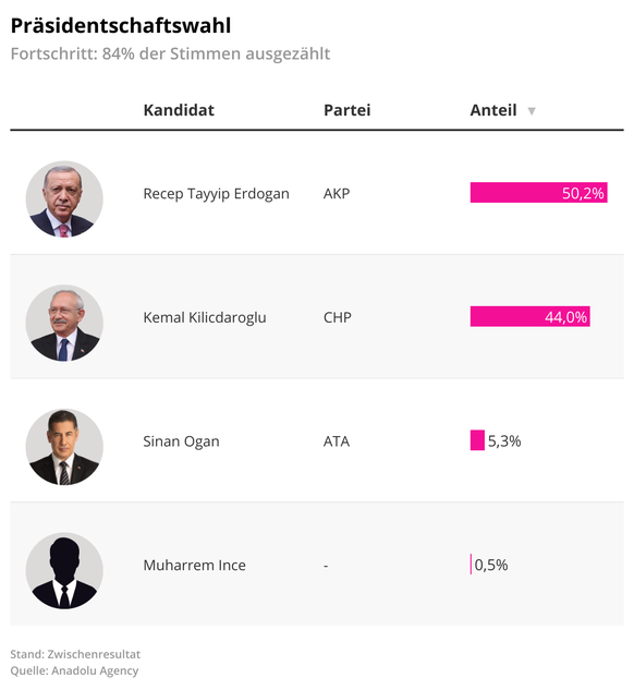 Resultate der Wahlen in der TÃ¼rkei: PrÃ¤sidentschaftswahl, 21:30 Uhr