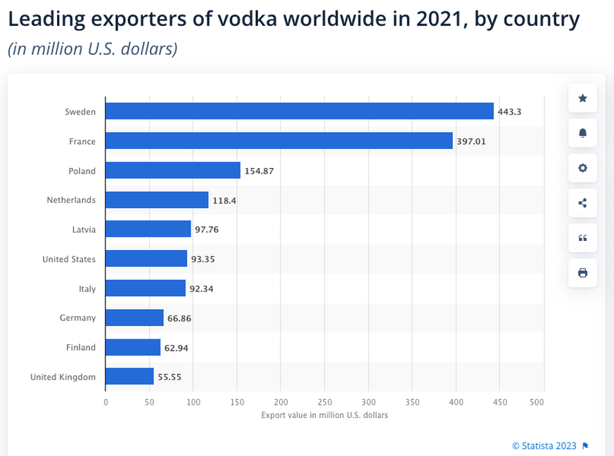 Top Wodka Expoteure Weltweit Schweden Frankreich Polen https://www.statista.com/statistics/1040957/global-vodka-export-leader-by-country/