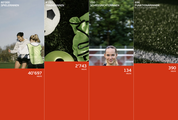 Die Ziele des SFV im Breitensport des Frauenfussballs.