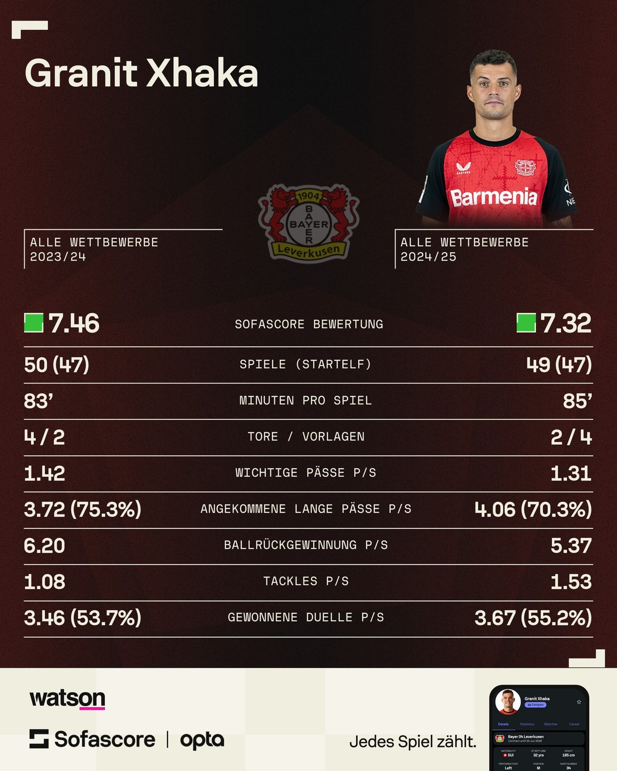 Granit Xhaka Stats Statistiken Leverkusen