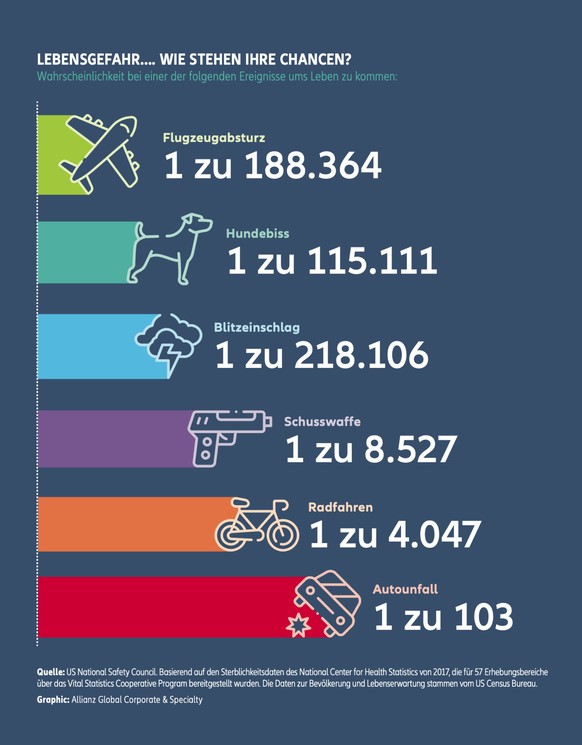 Trotz Rekordzahlen von über 4 Milliarden Passagieren war Fliegen noch nie so sicher wie heute. Die globale Luftfahrtindustrie hat in jüngster Zeit einige der sichersten Jahre aller Zeiten bei tödliche ...