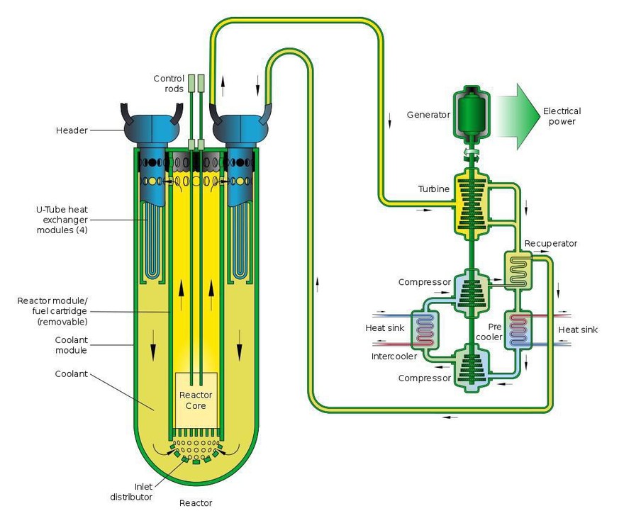 Schema eines schnellen Bleireaktors.
