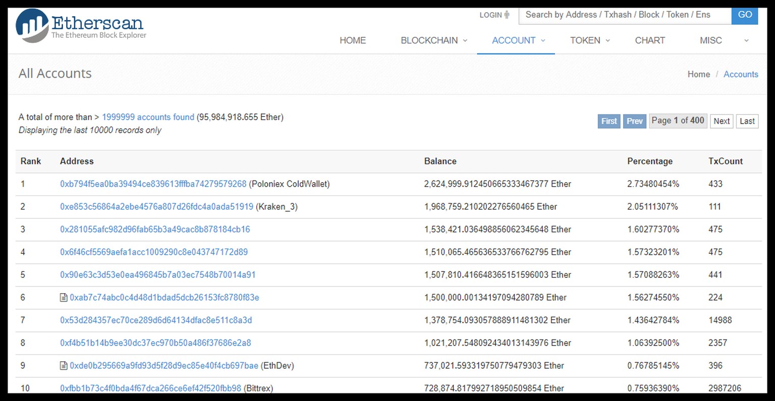 Am meisten Ether, nämlich knapp 2'625'000 (Wert über 1,2 Milliarden Dollar) befinden sich im Wallet der Handelsplattform Poloniex. Kraken (ebenfalls eine Kryptobörse) folgt auf Platz zwei. Bereits das ...